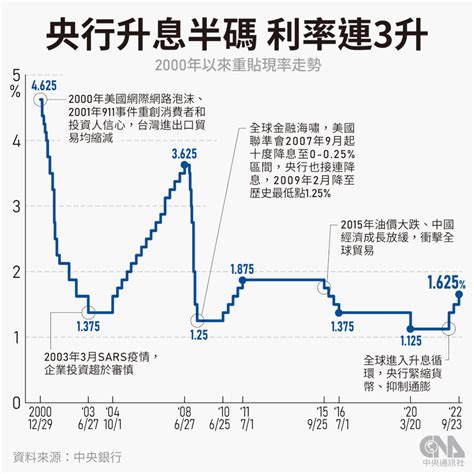 台灣 利率|台灣